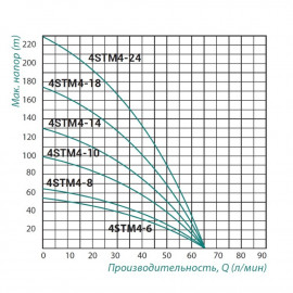 Насос погружной центробежный Taifu 4STM4-18 1,5 кВт
