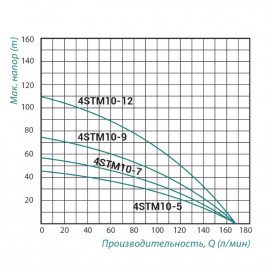 Насос погружной центробежный Taifu 4STM10-9 1,5 кВт