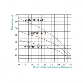 Насос погружной центробежный Taifu 2.5STM1.5-12 0,18 кВт