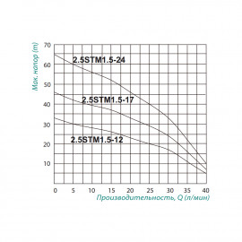 Насос погружной центробежный Taifu 2.5STM1.5-17 0,25 кВт