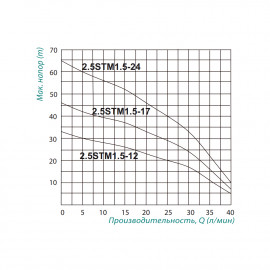 Насос погружной центробежный Taifu 2.5STM1.5-24 0,37 кВт